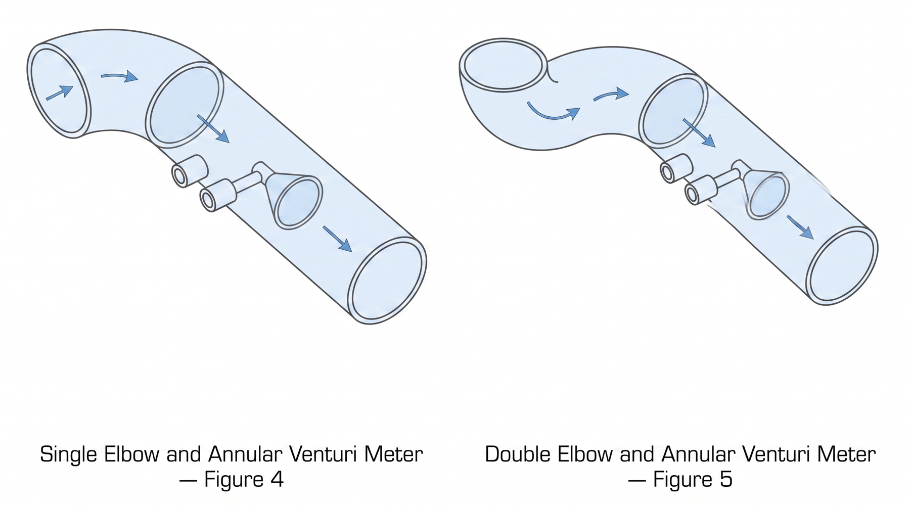 Installation immediately downstream of a single elbow (Figure 4) · double elbow (Figure 5)