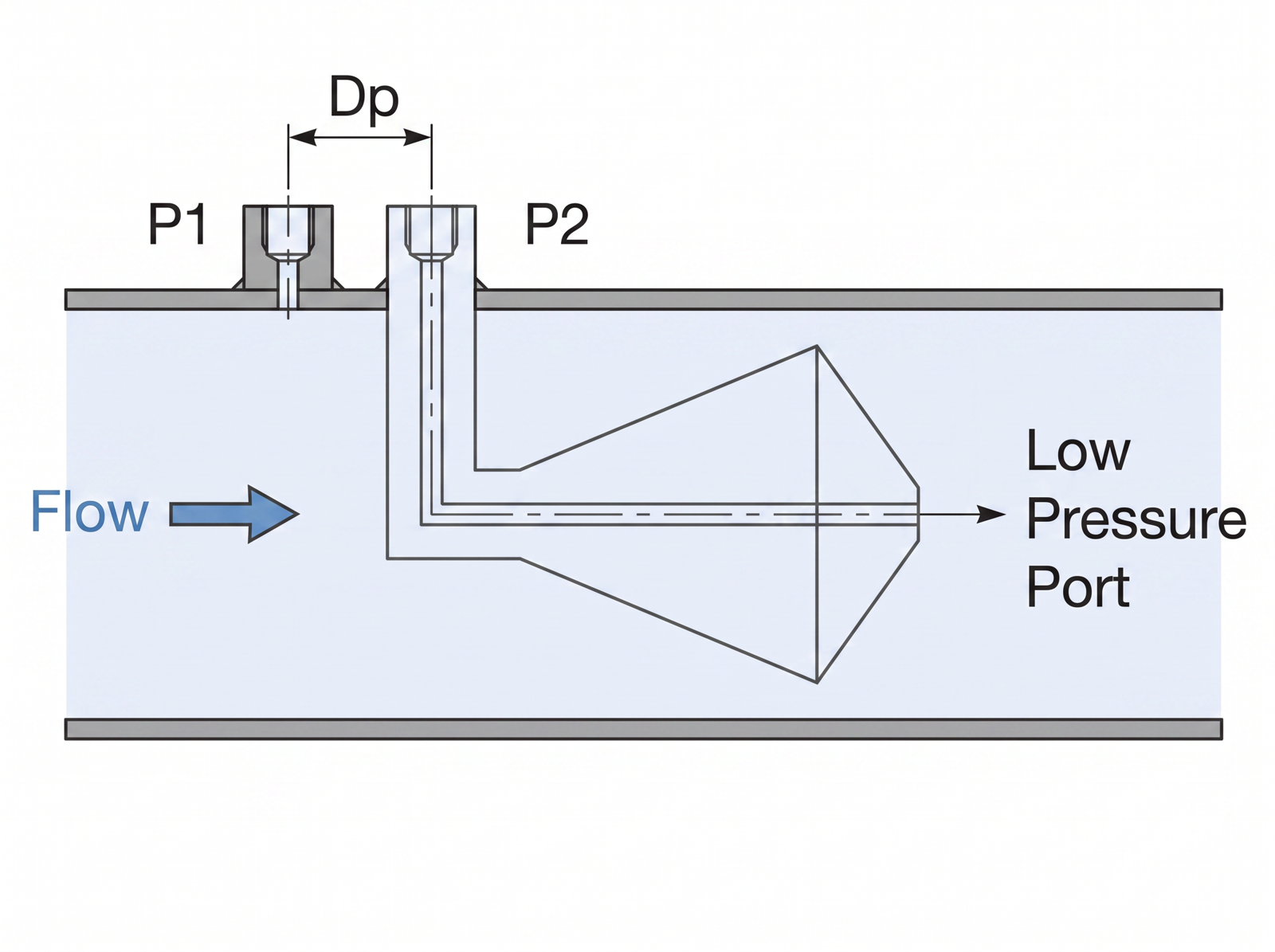 High- and low-pressure port arrangement