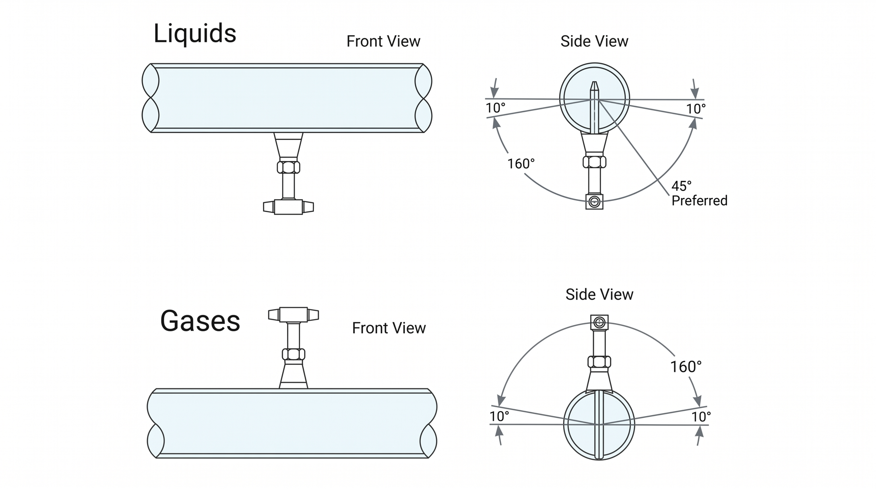Installation orientation in horizontal piping (Figures 6, 7)