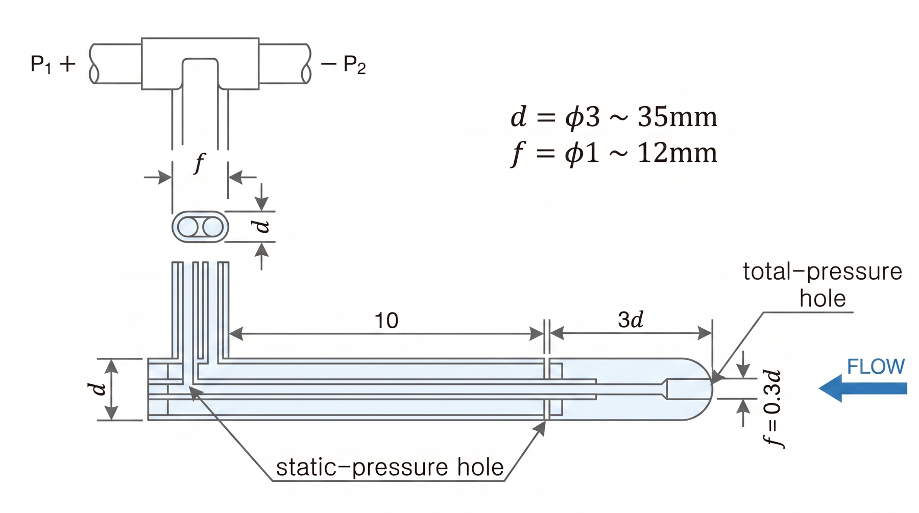Pitot tube structure — total pressure holes and static pressure holes (d = φ3 ~ 35mm, f = φ1 ~ 12mm)
