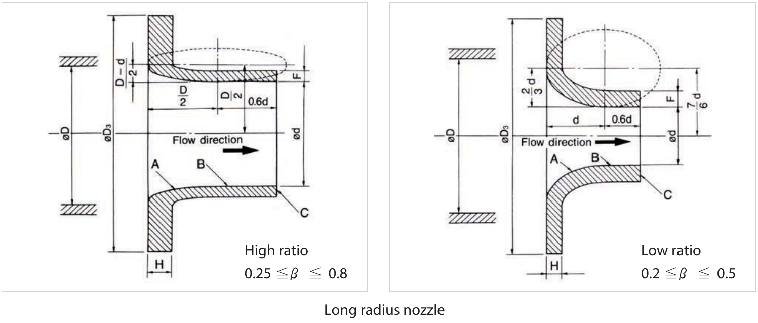 Long radius nozzle shape — High ratio (0.25 ≤ β ≤ 0.8) · Low ratio (0.2 ≤ β ≤ 0.5)