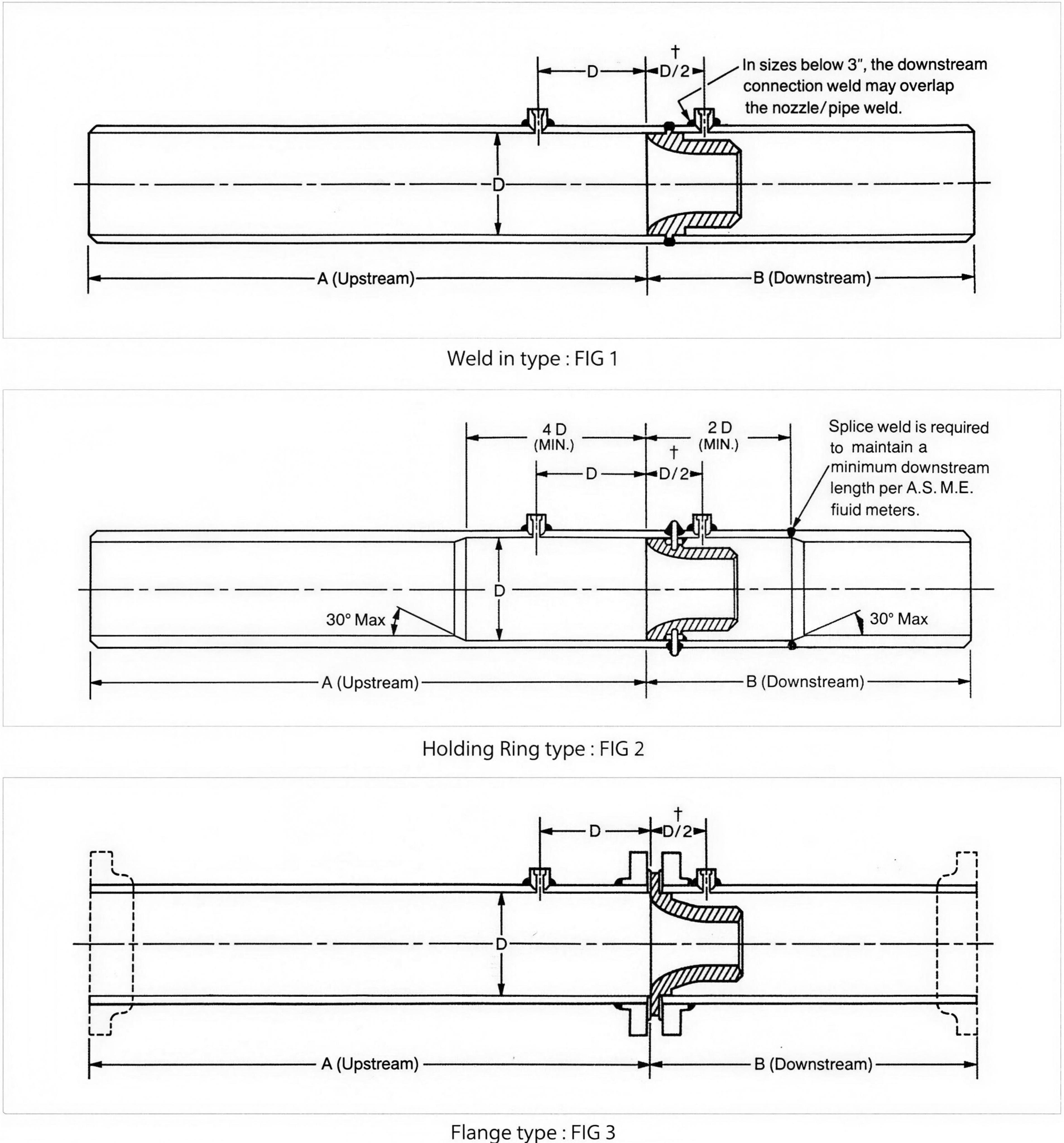 FIG 1 Weld in type · FIG 2 Holding Ring type · FIG 3 Flange type