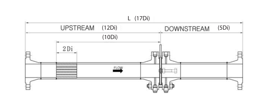 Meter run configuration: upstream 12Di (straightener 2Di @ 10Di) · downstream 5Di · L = 17Di