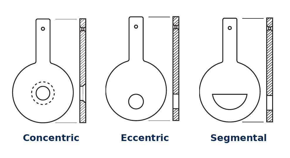 Bore types: concentric (Concentric) · eccentric (Eccentric) · segmental (Segmental)