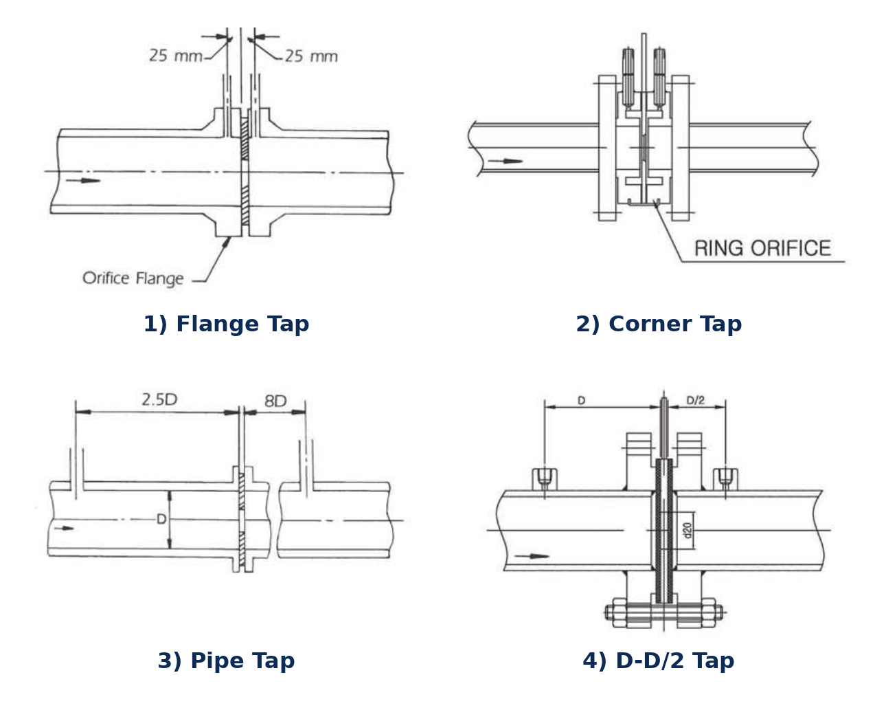 DP tapping positions by tap type