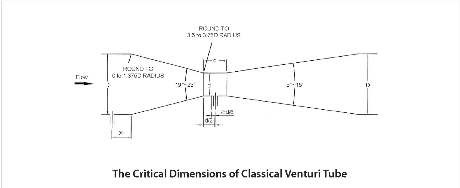 Principal dimensions of the classical venturi tube