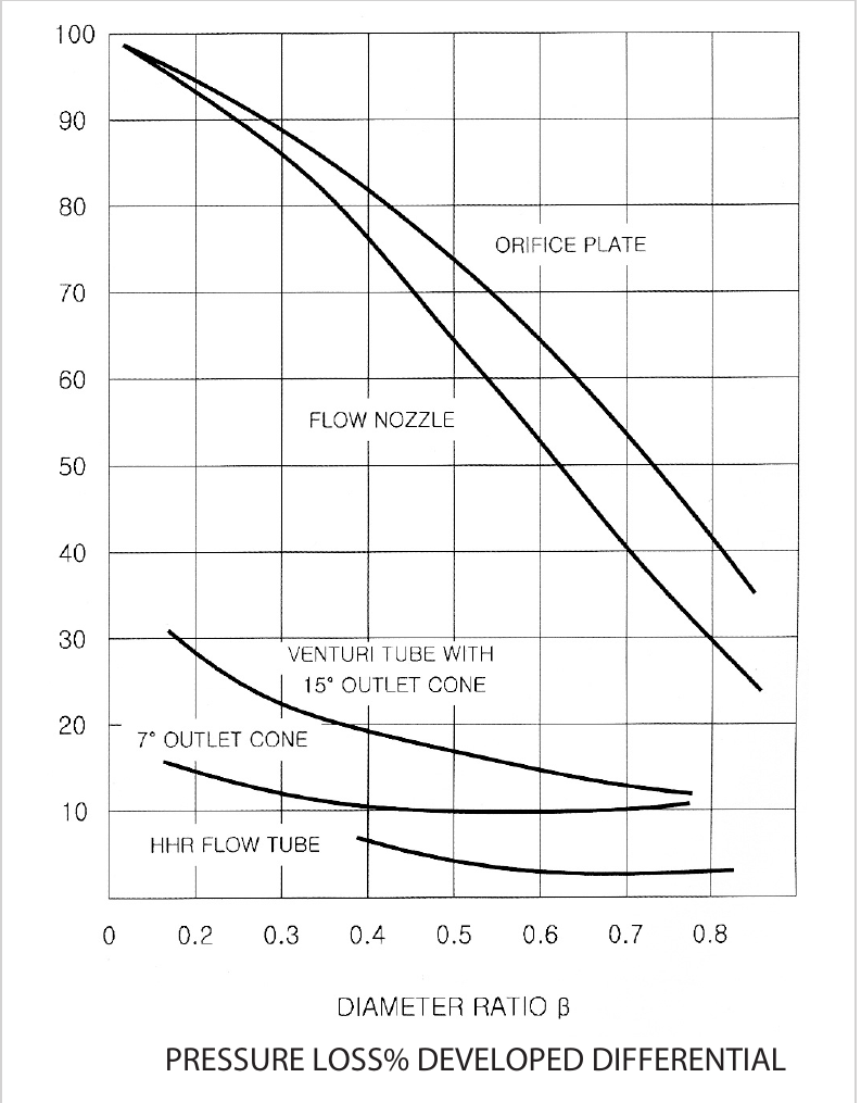 Comparison of pressure loss (% of generated differential pressure) by diameter ratio β — orifice · flow nozzle · 15° / 7° outlet cone venturi · HHR Flow Tube