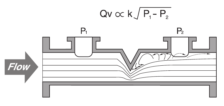 Principle of differential pressure generation across the wedge